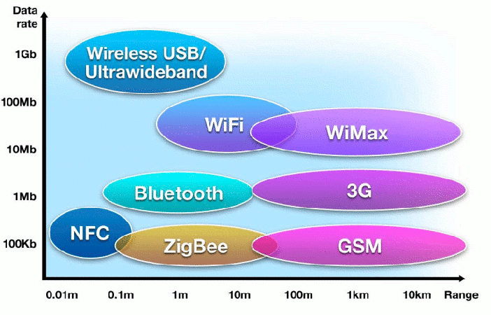 Wireless Communication Bluetooth Zigbee And Near Field