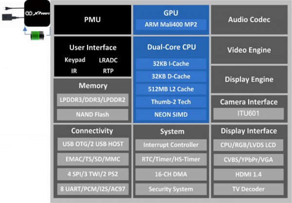 a31 processor details