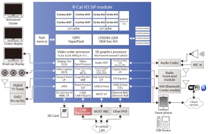 Renesas R-Car H3 Deca-Core Processor and Driverless Car Roadmap - CNX ...