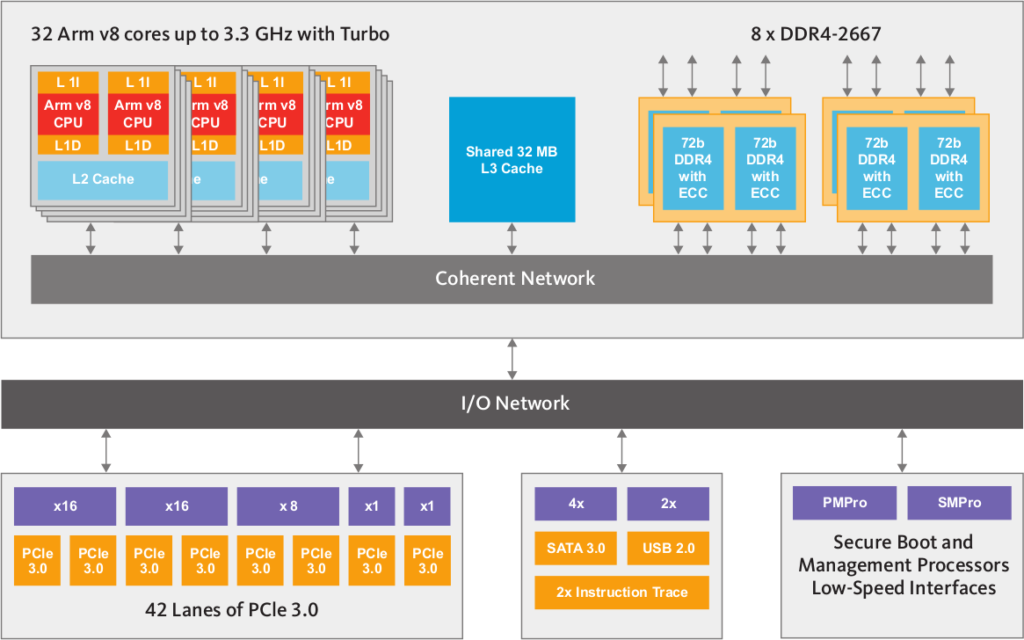 Ampere SoC Designed for Cloud Computing Comes with 32 ARMv8 Cores @ 3.3 ...