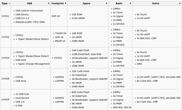 $1.80 CH551 Mini Development Board Features 8-bit C51 Core, USB ...