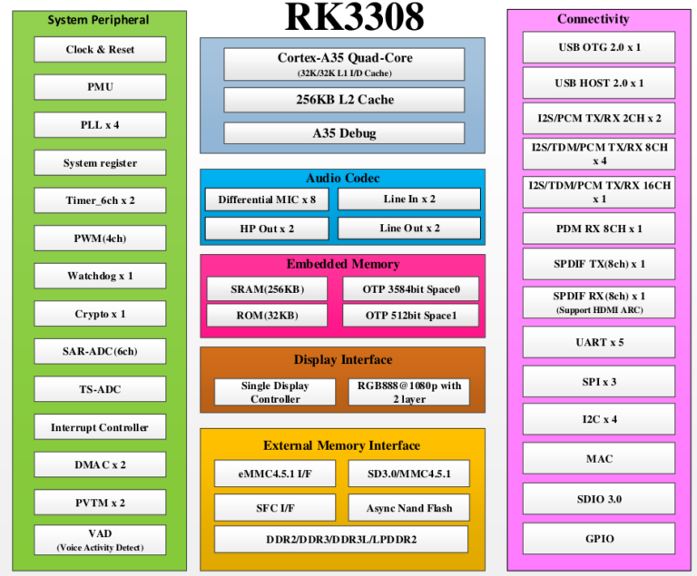 Rockchip RK3308 & RK3326 Datasheets Released - CNX Software