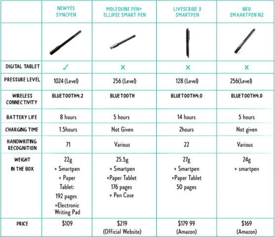 Newyes SyncPen Bluetooth Pen Digitizes Your Handwriting to the Cloud ...