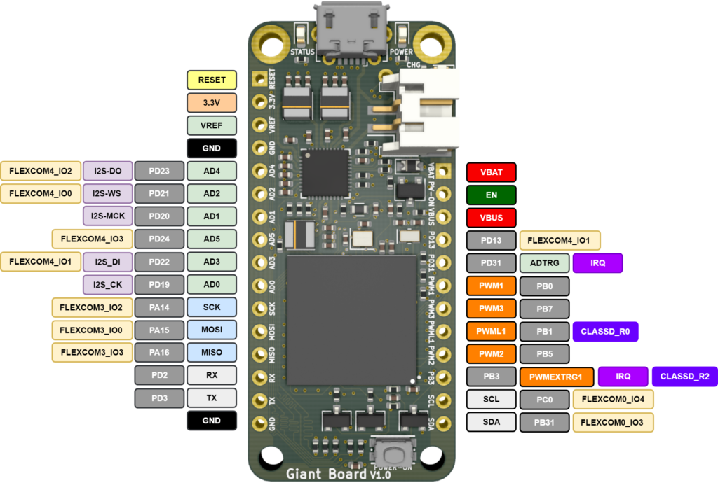 Microchip SAMA5 based Giant Board Launched on Crowd Supply for $50 and ...