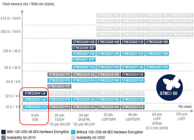 STMicro Launches The First 8-pin STM32 Microcontrollers - CNX Software