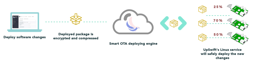 UpSwift - Manage IoT & Embedded Linux Devices Easily & Quickly - CNX ...