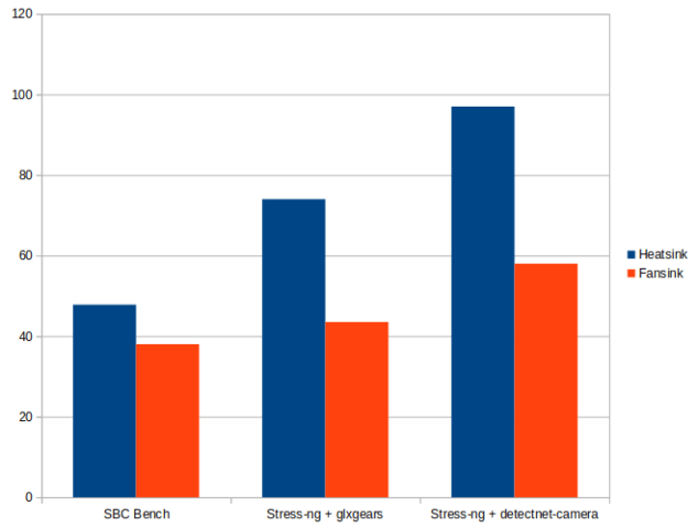 Testing NVIDIA Jetson Nano Developer Kit with and without Fan - CNX ...