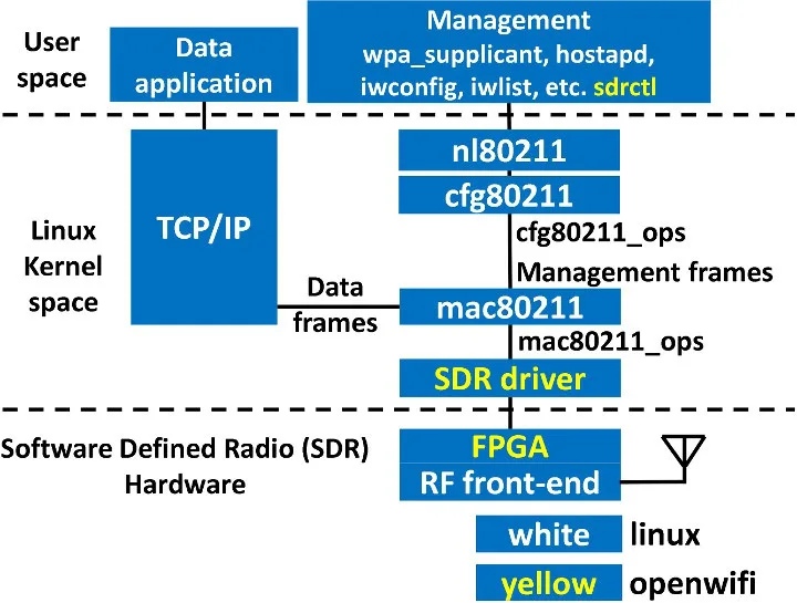 Openwifi Open Source Linux Compatible Wifi Stack Runs On Fpga Hardware