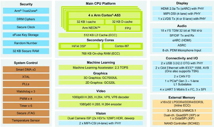 Nxp I Mx 8m Plus Processor Targets Ai Applications With A 2 3 Tops Neural Processing Unit Cnx Software