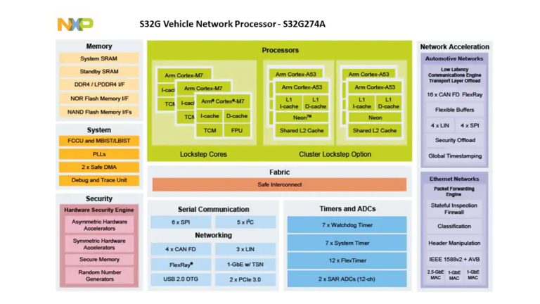 Miriac Sbc S32g274a Dev Kit Features Nxp S32g Vehicle Network Processor Cnx Software