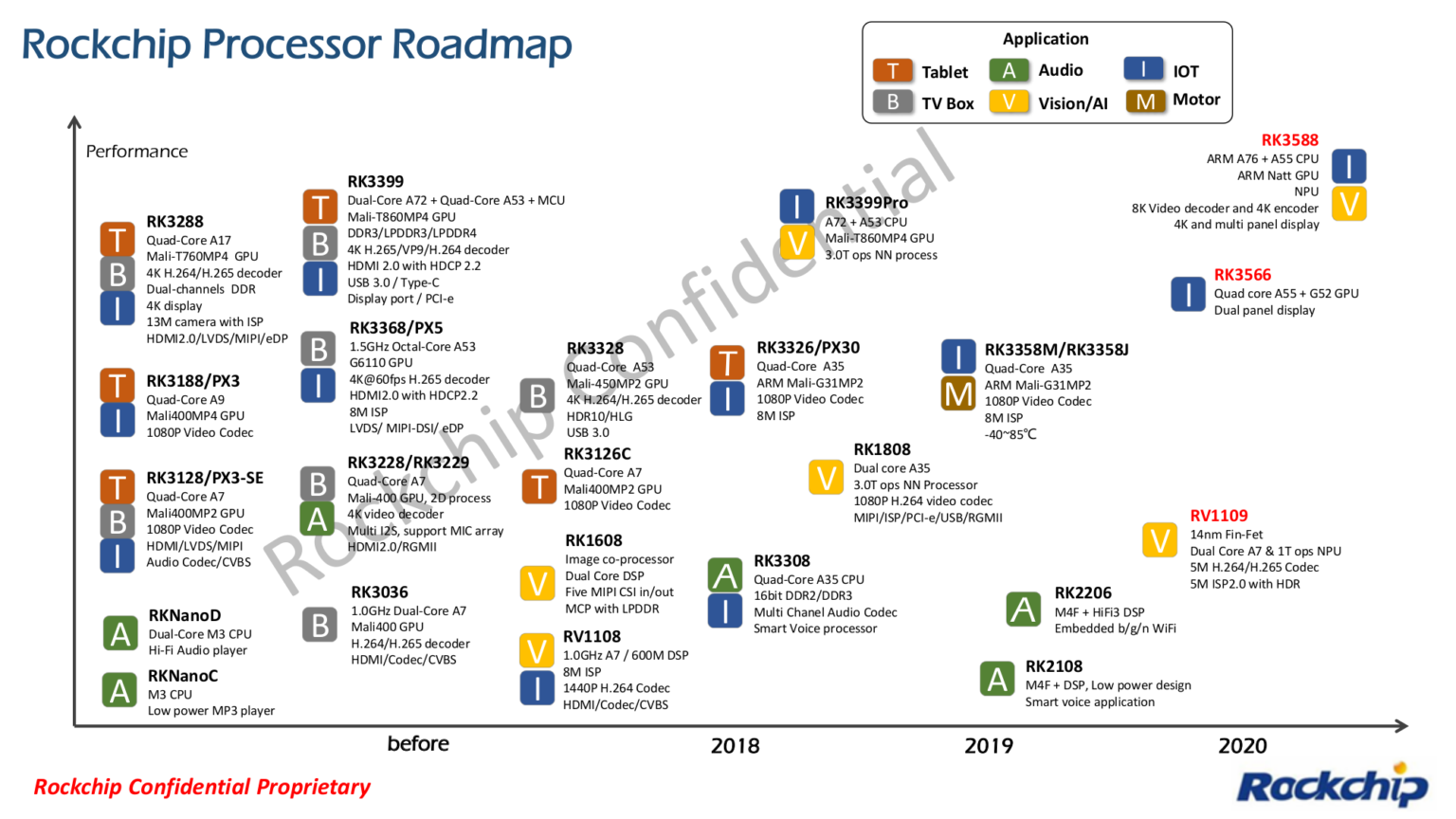 Allwinner amlogic rockchip сравнение процессоров