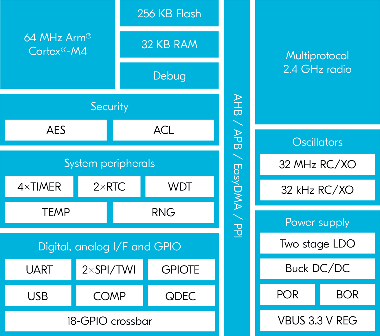 Nordic Nrf5 Bluetooth 5 2 Soc Supports Thread Zigbee And Full Speed Usb 2 0 Cnx Software
