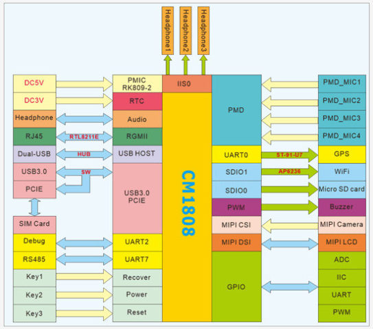 Boardcon RK1808 SBC Targets Smart Audio & Computer Vision Applications ...