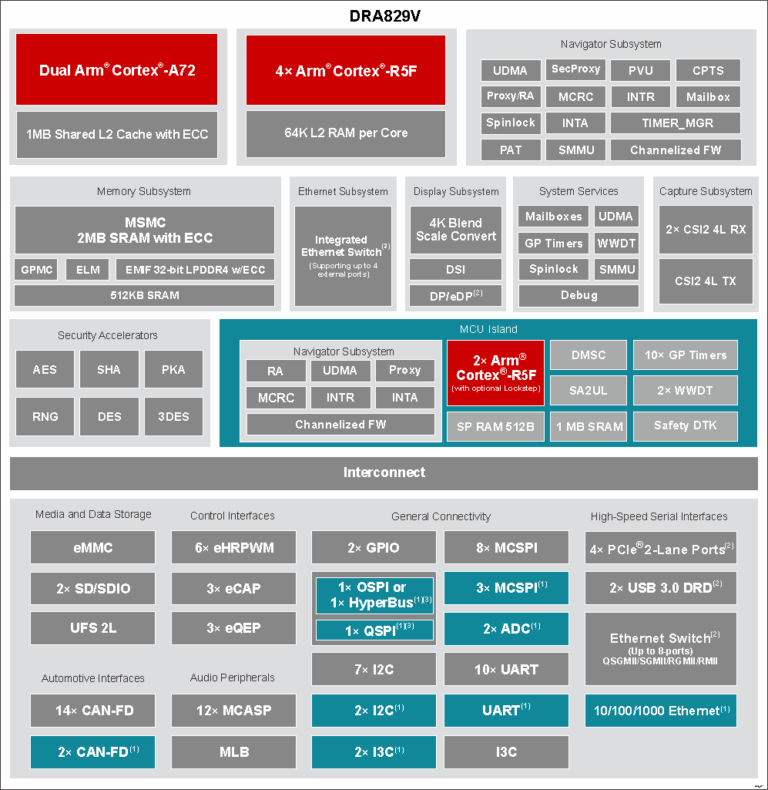 J721E DRA829/TDA4VM/AM752x - Texas Instruments Cortex-A72 Based Monster ...