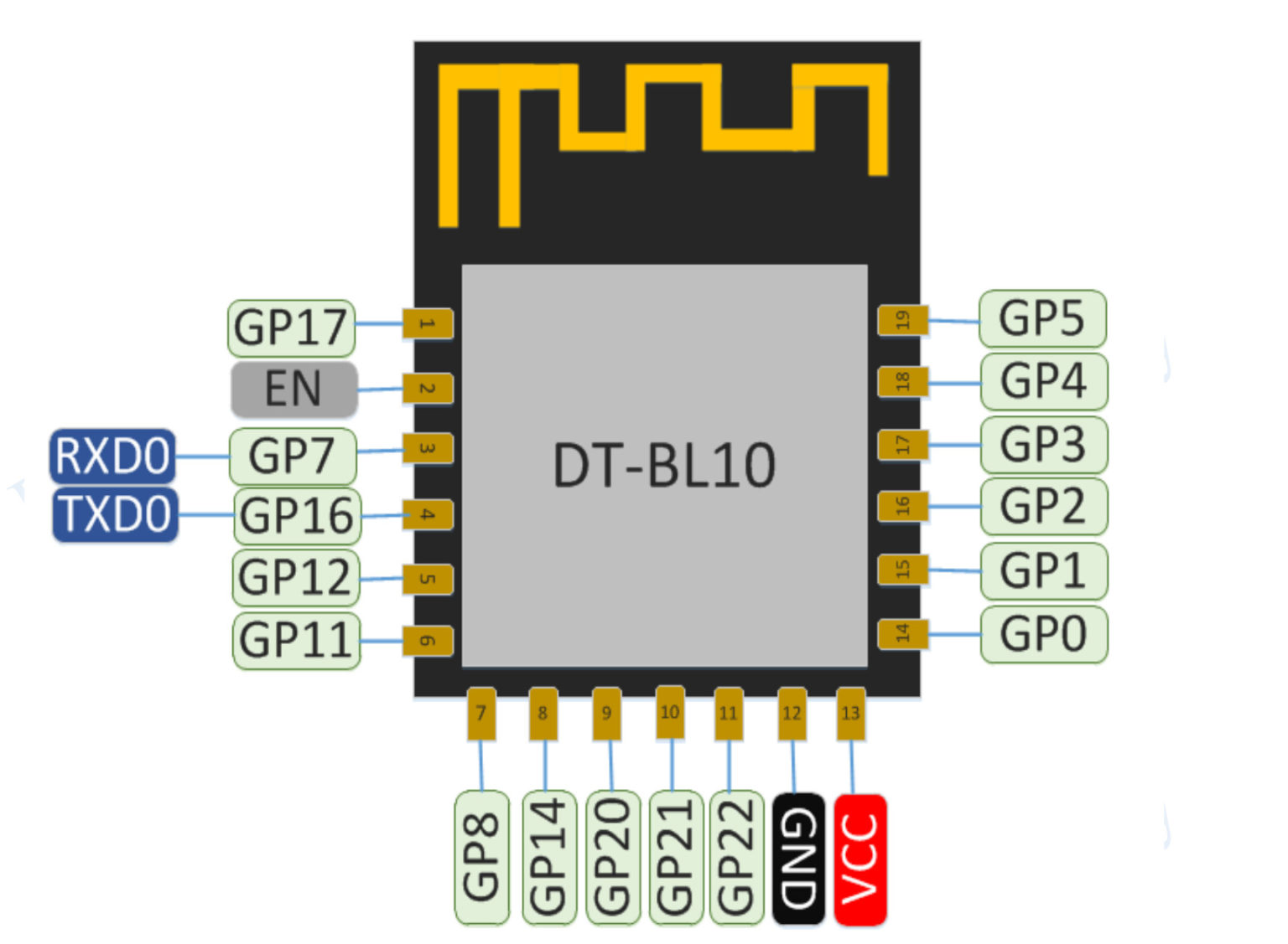 BL602 IoT SDK And $5 DT-BL10 WiFi & BLE RISC-V Development Board - CNX ...