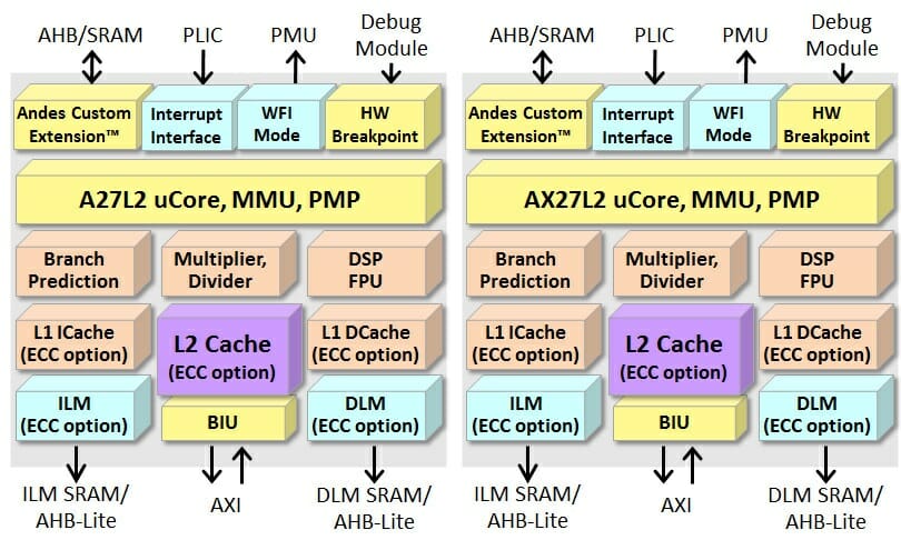 AndesCore A27L2 vs AX27L2 RISC-V cores