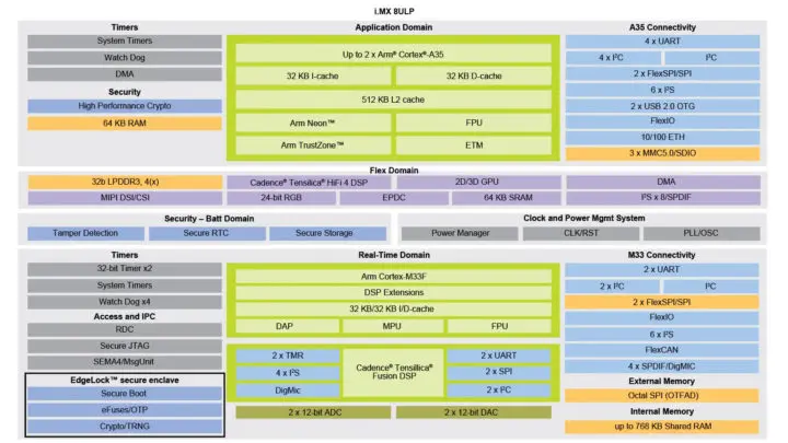 Nxp Unveils I Mx 8ulp Cortex A35 M33 Secure Processors With Optional Azure Sphere Certification Cnx Software