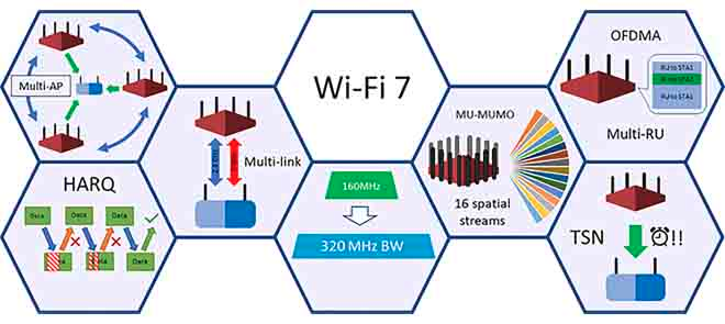 WiFi 7 (802.11be) will support up to 40 Gbps links, real-time applications  - CNX Software