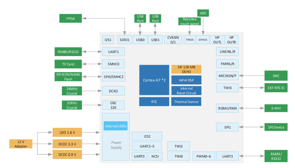 Allwinner T113-S3 dual-core Cortex-A7 SoC features 128MB DDR3, targets ...