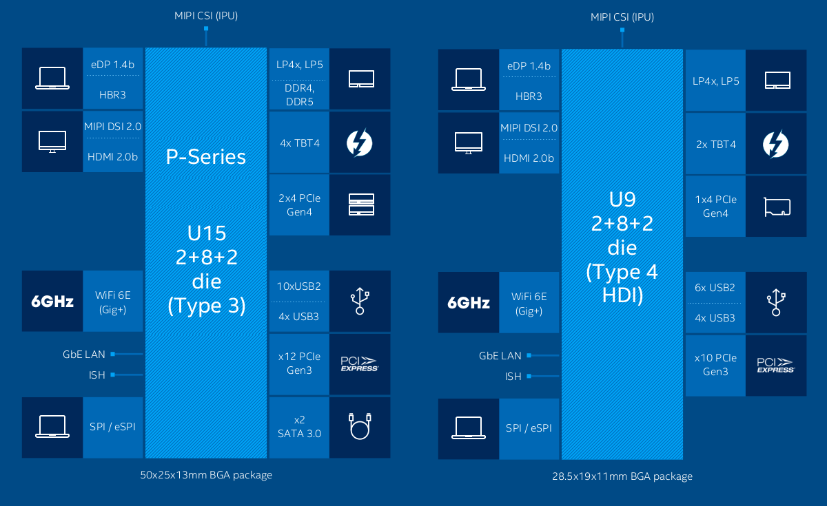 Intel launches Alder Lake P-Series and U-Series mobile hybrid processors -  CNX Software