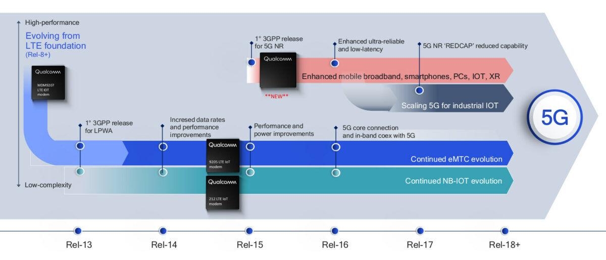 5G RedCap leverages 5G features, limits bandwidth to 85Mbps for ...