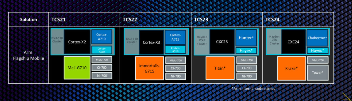 Arm Unveils Cortex-X3 And Cortex-A715 Armv9 Cores, Improves Cortex-A510 ...