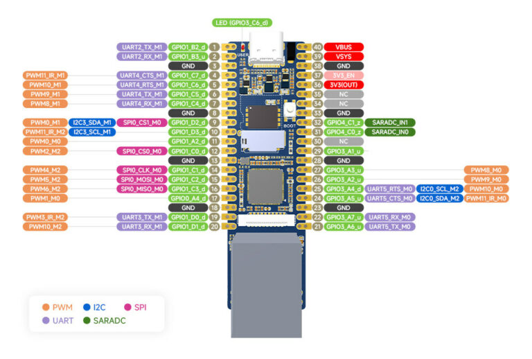 LuckFox Pico Rockchip RV1103 Cortex-A7/RISC-V camera board comes with ...