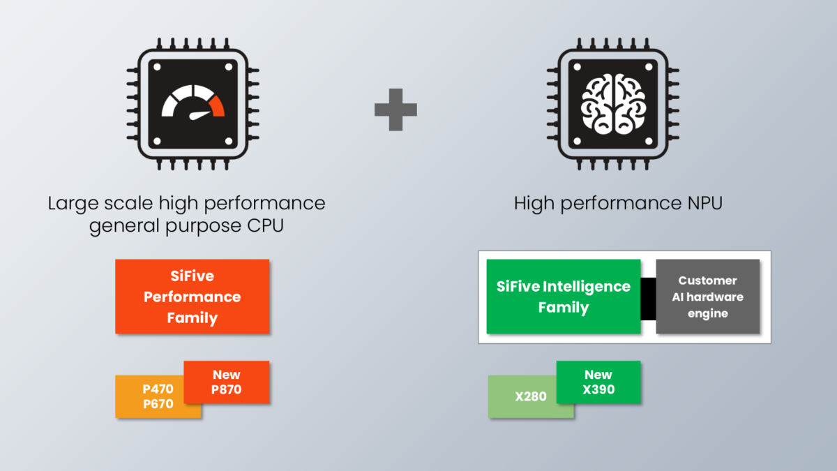 SiFive Announces Intelligence X390 NPU, Performance P870 RISC-V Core ...