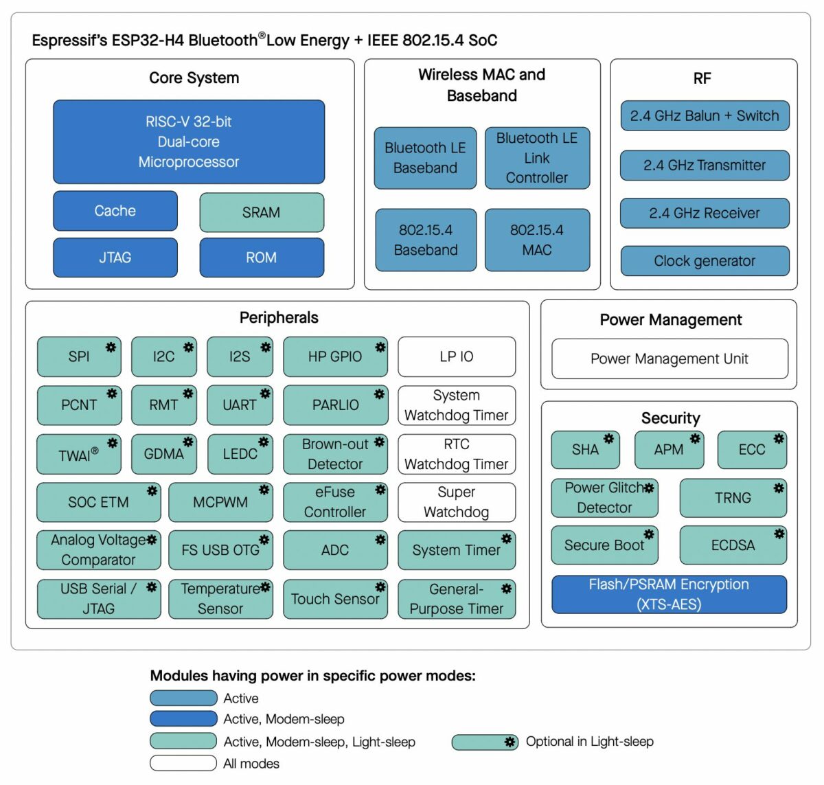 ESP32-H4 low-power dual-core RISC-V SoC supports 802.15.4 and Bluetooth ...