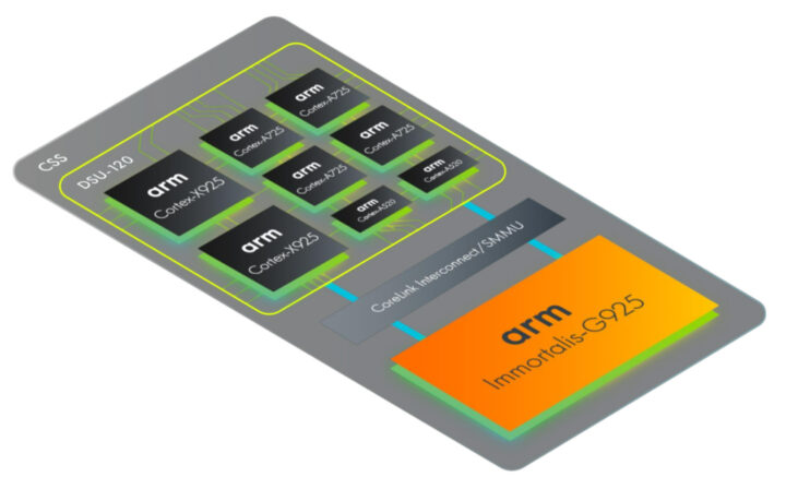 Arm SoC with Cortex-X925 Cortex-A725 Cortex-A520 CPU with Immortalis-G925 GPU