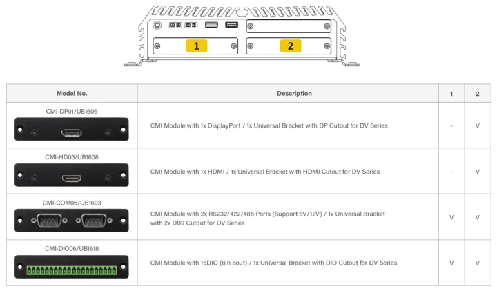 Cincoze CMI modules: DisplayPort, HDMI, RS232, DIO