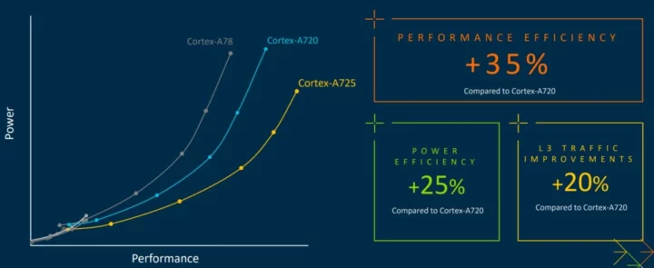 Cortex-A725 performance and efficiency