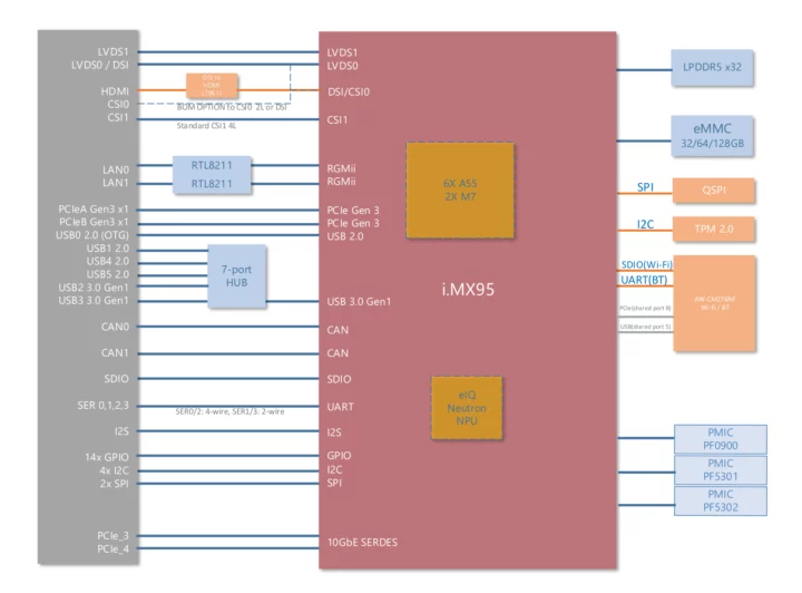 LEC-iMX95 SMARC 2.1 SoM block diagram