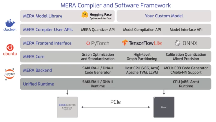 MERA Compiler and Software Framework