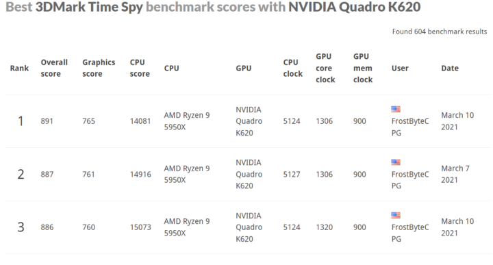 3DMark Spy Time Graphics score rankings with NVIDIA Quadro K620