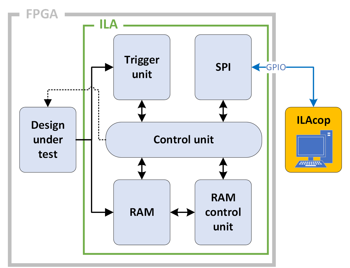 Cologne FPGA ILA Gateware Design