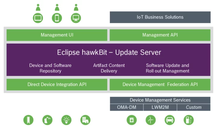 Eclipse hawkbit software architecture