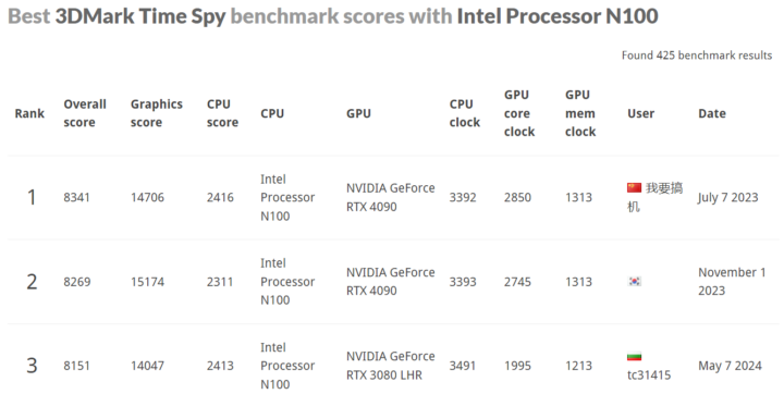 Intel N100 3DMark Time Spy CPU ranking