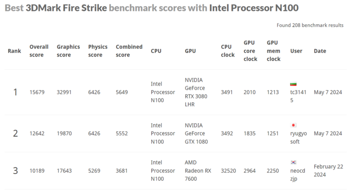 Intel N100 3dmark fire strike CPU ranking