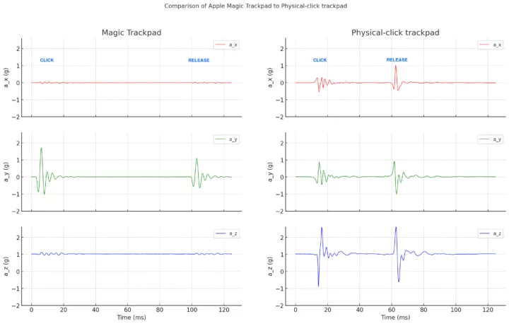 PicoQuake vibration data Apple Magic Trackpad vs Physical click trackpad