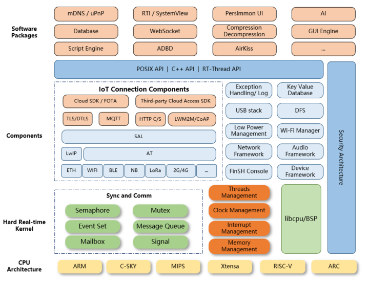 RT-Thread's architecture