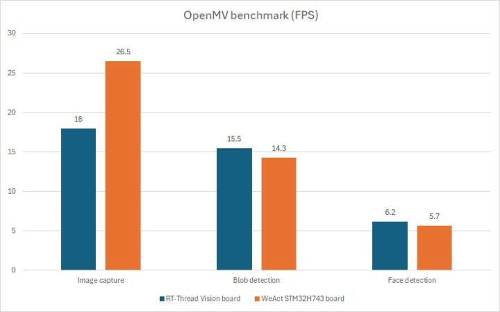 OpenMV benchmark