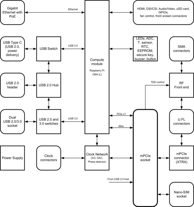 LimePSB RPCM block diagram