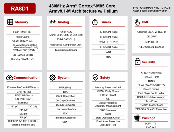 RA8D1 block diagram