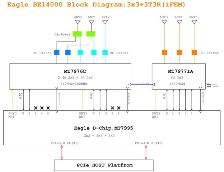 BE1400 802.11be mini PCIe module block diagram