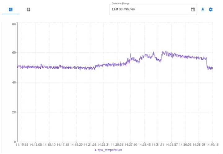 CPU temperature Pironman dashboard sbc bench