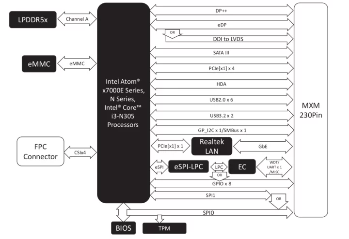 Intel Alder Lake-N Qseven 2.1 system-on-module block diagram