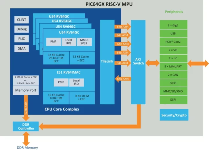 Microchip PIC64GX RISC-V MPU block diagram