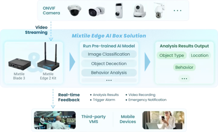 Mixtile Edge AI Box Solution