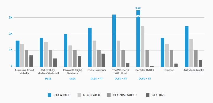 NVIDIA RTX 4060 Ti vs RTX 2060 SUPER